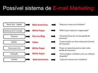 Possível sistema de E-mail Marketing:

  Status Quo - Legado   Web Seminário   “Reduza os custos com iColabora”


Mudança de Prioridade   White Paper     “BPM: O que importa é a organização”


       Pesquisa         Post no Blog    “10 caraterísticas de uma boa gestão de
                                        processos”
        Opções          Vídeo           “Como escolher um bom sistema de Controle
                                        de Processos”

    Passos para trás    White Paper     “O que um executivo precisa saber sobre
                                        Gestão de Processos”
       Validação        White Paper     “Como integrar a iColabora com seu software
                                        de gestão”
        Escolha         Web Seminário   “Casos de sucesso com a iColabora”
 