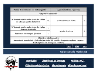 Venda de informação aos clubes/agentes              Agenciamento de Jogadores

                                  Objectivos financeiros


Nº de contratos fechados junto dos clubes
                                            10         Recrutamento de atletas         5
      da UEFA e agentes de futebol

Nº de contratos fechados junto dos clubes
                                            1
           do resto do mundo
                                                           Vendas de atletas           0
    Vendas de observações premium           1

                              Objectivos não financeiros
  Aumento de notoriedade - Calendarização de 100 reuniões de apresentação da empresa
                        Realização de um clinic para scouters;



                                                           Objectivos de Marketing
 