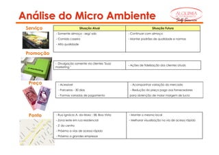 Análise do Micro Ambiente                                                                 ALQUIMIA
                                                                                          RESTAURANTE

                                                                                          Self Service
 Serviço                       Situação Atual                           Situação Futura
            - Somente almoço - seg/ sab                - Continuar com almoço
            - Comida caseira                           - Manter padrões de qualidade e normas
            - Alta qualidade


 Promoção

            - Divulgação somente via clientes "buzz
                                                       - Ações de fidelização dos clientes atuais
            marketing "




  Preço       - Acessível                               - Acompanhar variação do mercado
              - Parcerias - 30 dias                     - Redução do preço pago aos fornecedores
              - Formas variadas de pagamento            para obtenção de maior margem de lucro




  Ponto     - Rua Ignácio A. da Maia - 58, Boa Vista   - Manter o mesmo local
            - Zona leste em rua residencial            - Melhorar visualização na via de acesso rápido
            - 5' do centro
            - Próximo a vias de acesso rápido
            - Próximo a grandes empresas
 