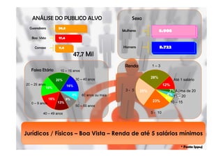 Renda         1–3


                                                  28%
                                                                 Até 1 salário
                                                           12%
                                    3- 5    25%               3% Acima de 20
                                                                 3%
                                                             4%
                                                                15 – 20
                                                            5% 4%
                                                  23%         10 – 15

                                                  5 - 10




Jurídicos / Físicos – Boa Vista – Renda de até 5 salários mínimos

                                                                     * Fonte Ippuj
 