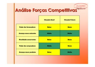 ALQUIMIA
                                                              RESTAURANTE

                                                              Self Service
Análise Forças Competitivas
                           Situação Atual   Situação Futura



 Poder dos fornecedores        Baixo            Baixo


 Ameaça novos entrantes        Média            Média


 Rivalidade concorrentes       Baixo            Baixo


 Poder dos compradores         Média            Baixo


 Ameaça novos produtos         Baixo            Média
 