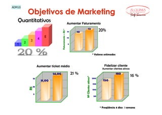 ADM10

        Objetivos de Marketing                                                 ALQUIMIA
                                                                               RESTAURANTE

                                                                               Self Service

                             Aumentar Faturamento




                                           * Valores estimados



          Aumentar ticket médio                      Fidelizar cliente
                                                    Aumentar clientes ativos




                                                 * Freqüência 4 dias / semana
 
