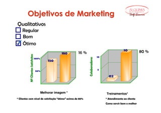 ALQUIMIA

        Objetivos de Marketing                                               RESTAURANTE

                                                                             Self Service

Qualitativos
    Regular
    Bom
    Ótimo




                   Melhorar imagem *                      Treinamentos*
* Clientes com nível de satisfação “ótimo” acima de 80%   * Atendimento ao cliente
                                                          Como servir bem e melhor
 
