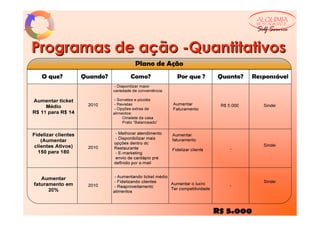ALQUIMIA
                            RESTAURANTE

                            Self Service

Programas de ação -Quantitativos
 