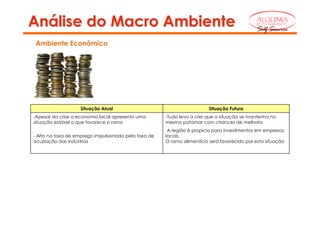 Análise do Macro Ambiente                                                                    ALQUIMIA
                                                                                             RESTAURANTE

                                                                                             Self Service

Ambiente Econômico




                   Situação Atual                                        Situação Futura
-Apesar da crise a economia local apresenta uma       -Tudo leva a crer que a situação se mantenha no
situação estável o que favorece o ramo                mesmo patamar com chances de melhoria
                                                       A região é propicia para investimentos em empresas
- Alta na taxa de emprego impulsionada pela taxa de   locais.
ocupação das indústrias                               O ramo alimentício será favorecido por esta situação
 