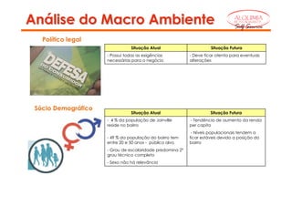 Análise do Macro Ambiente                                                       ALQUIMIA
                                                                                RESTAURANTE

                                                                                Self Service

   Político legal
                                Situação Atual                       Situação Futura
                     - Possui todas as exigências          - Deve ficar atenta para eventuais
                     necessárias para o negócio            alterações




 Sócio Demográfico
                                Situação Atual                       Situação Futura
                     - 4 % da população de Joinville       - Tendência de aumento da renda
                     reside no bairro                      per capita
                                                            - Níveis populacionais tendem a
                     - 49 % da população do bairro tem     ficar estáveis devido a posição do
                     entre 20 e 50 anos - público alvo     bairro
                     - Grau de escolaridade predomina 2º
                     grau técnico completo
                     - Sexo não há relevância
 