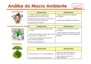 Análise do Macro Ambiente                                                               ALQUIMIA
                                                                                        RESTAURANTE

                                                                                        Self Service
   Tecnológico                  Situação Atual                           Situação Futura
                   - Existem várias tecnologias que           - Desenvolvimento de melhores
                   beneficiam este ramo tais como:           tecnologias
                   equipamentos de cozinha, automação
                   comercial, gerenciamento de               - Menor perecibilidade de alimentos
                   atendimento ao cliente,


Comportamento cliente           Situação Atual                           Situação Futura
                   - 4 % da população de Joinville reside    - Tendência de aumento da renda
                   no bairro                                 per capita
                                                             - Níveis populacionais tendem a ficar
                   - 49 % da população do bairro tem entre   estáveis devido a posição geográfica
                   20 e 50 anos - público alvo               do bairro
                   - Grau de escolaridade predomina 2º
                   grau técnico completo
                   - Sexo não há relevância
    Ambiental

                                Situação Atual                           Situação Futura

                                                             - Serão itens primordiais para o
                   - Preocupação com a sustentabilidade      desenvolvimento do negócio
                                                             - Maior preocupação com
                   - Acomodação e desuso de resíduos         sustentabilidade
 