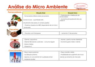 Análise do Micro Ambiente                                                                        ALQUIMIA
                                                                                                 RESTAURANTE

                                                                                                 Self Service
Fornecedores                         Situação Atual                                Situação Futura
                                                                       - Padronização e fidelização de
               - Fornecedores diferenciados por produto
                                                                      fornecedores
                                                                      - Aumentar principalmente itens de
               Carnes e aves - quantidade alta
                                                                      classe A
               Atualmente não existe um número padrão
               - Produtos classe(curva ABC) dependente de um único
               fornecedor
 Parcerias
               - Parcerias com 8 empresas                              - Aumentar nº de parcerias




  Clientes     - Clientes corporativos                                - Manter o perfil e manter fidelidade
               - Clientes fiéis devido a parceria - consumo regular   - Aumentar gasto médio / cliente
               - Gastos médios
               - Classe B e C


Concorrentes
               - Preço mesmo patamar                                  - Preço mantém média
               - Localização próxima                                  - Possibilidade de surgimento de novos
               - Apenas um concorrente tem qualidade similar          devido ao tamanho do mercado
               - Ambiente familiar
 