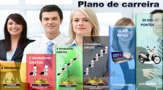 0 Vendedor
2 Vendedores
DIRETOS
4 Vendedores
DIRETOS
5 Vendedores
DIRETOS
10.000
Pontos
COORDENADOR
30.000
PONTOS
SUPERVISOR
 