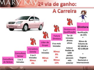 Consultora Sênior Consultora de Beleza Diretora 1 ou 2 Iniciadas 3 ou 4 Iniciadas Bônus 4% 5 a 7 Iniciadas Bônus 6% 8 ou mais Iniciadas Bônus 8% ou Bônus 12% Ter 10 iniciadas diretas ativas Colocar Pedido de 1200 pontos pessoais mês anterior Bonificação  de 25% + Bônus de Volume de R$ 500,00 a R$ 6.000,00 + Viagens Nacionais e Internacionais Iniciadora Estrela Líder de Grupo Futura Diretora Diretora em Qualificação 