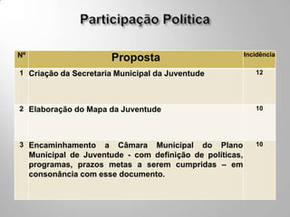 Nº                                                          Incidência
                         Proposta
1 Criação da Secretaria Municipal da Juventude                 12




2 Elaboração do Mapa da Juventude                              10




3 Encaminhamento       a Câmara Municipal do Plano             10
     Municipal de Juventude - com definição de políticas,
     programas, prazos metas a serem cumpridas – em
     consonância com esse documento.
 
