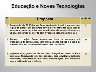 Nº                                                                       Incidência
                              Proposta
1 Construção de 05 Polos de Desenvolvimento Local – um em cada              10
     região da cidade. Em cada Polo devem ser construídas duas escolas
     técnicas e salas de aulas descentralizadas de ensino técnico nos
     CEUs, com cursos de acordo com a vocação econômica da região.


2 Retornar o projeto Escola Aberta aos finais de semana - sob                9
     organização da comunidade, com financiamento público e o apoio de
     universitários em no mínimo cinco escolas por distrito.



3 Implantar o programa escola de tempo integral em 100% da Rede              8
     Municipal. Reservando um dos períodos para atividades culturais,
     esportivas, exploratórias utilizando metodologias que enfoquem
     mais a prática do que o teórico.
 