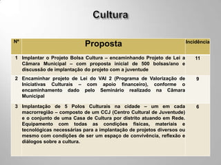 Nº                                                                      Incidência
                            Proposta
1 Implantar o Projeto Bolsa Cultura – encaminhando Projeto de Lei a        11
  Câmara Municipal – com proposta inicial de 500 bolsas/ano e
  discussão de implantação do projeto com a juventude
2 Encaminhar projeto de Lei do VAI 2 (Programa de Valorização de            9
  Iniciativas Culturais – com apoio financeiro), conforme o
  encaminhamento dado pelo Seminário realizado na Câmara
  Municipal

3 Implantação de 5 Polos Culturais na cidade – um em cada                   6
  macrorregião – composto de um CCJ (Centro Cultural de Juventude)
  e o conjunto de uma Casa de Cultura por distrito atuando em Rede.
  Equipamento com todas as condições físicas, materiais e
  tecnológicas necessárias para a implantação de projetos diversos ou
  mesmo com condições de ser um espaço de convivência, reflexão e
  diálogos sobre a cultura.
 