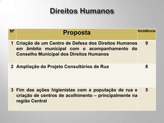 Nº                                                        Incidência
                      Proposta
1 Criação de um Centro de Defesa dos Direitos Humanos         9
  em âmbito municipal com o acompanhamento do
  Conselho Municipal dos Direitos Humanos

2 Ampliação do Projeto Consultórios de Rua                    8




3 Fim das ações higienistas com a população de rua e          5
  criação de centros de acolhimento – principalmente na
  região Central
 