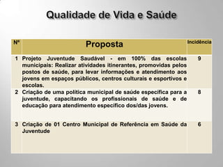 Nº                                                                Incidência
                         Proposta
1 Projeto Juventude Saudável - em 100% das escolas                    9
  municipais: Realizar atividades itinerantes, promovidas pelos
  postos de saúde, para levar informações e atendimento aos
  jovens em espaços públicos, centros culturais e esportivos e
  escolas.
2 Criação de uma política municipal de saúde específica para a        8
  juventude, capacitando os profissionais de saúde e de
  educação para atendimento específico dos/das jovens.


3 Criação de 01 Centro Municipal de Referência em Saúde da            6
  Juventude
 