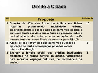 Nº                                                          Incidência
                       Proposta
1 Criação de 50% das frotas de ônibus em linhas                10
  noturnas       promovendo        mobilidade     urbana,
  empregabilidade e acesso aos equipamentos sociais e
  culturais tendo em vista que o fluxo de pessoas reduz a
  periculosidade do entorno com redução da tarifa
  nesses horários, e nos finais de semana, para R$1,00.
2 Acessibilidade 100% nos equipamentos públicos e               8
  aplicação de multa nos espaços privados – com
  intensa fiscalização.
3 Exercer a função social dos prédios inutilizados              8
  existentes na região central da cidade, viabilizando
  para moradia, espaços culturais, de convivência ou
  ensino.
 