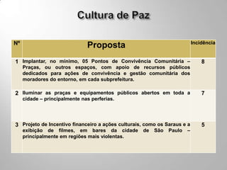 Nº                                                                        Incidência
                               Proposta
1 Implantar, no mínimo, 05 Pontos de Convivência Comunitária –                8
     Praças, ou outros espaços, com apoio de recursos públicos
     dedicados para ações de convivência e gestão comunitária dos
     moradores do entorno, em cada subprefeitura.

2 Iluminar as praças e equipamentos públicos abertos em toda a                7
     cidade – principalmente nas perferias.




3 Projeto de Incentivo financeiro a ações culturais, como os Saraus e a       5
     exibição de filmes, em bares da cidade        de   São   Paulo   –
     principalmente em regiões mais violentas.
 
