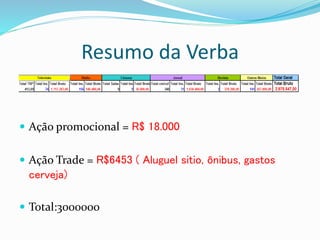 Resumo da Verba
 Ação promocional = R$ 18.000
 Ação Trade = R$6453 ( Aluguel sitio, ônibus, gastos
cerveja)
 Total:3000000
 