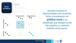 Mercado Atual / Brasileiro
             Análise Swot
             Dimensões de Mercado
  Dermo      Crescimento Cetaphil
             Segmentação e mercado a atender
cosméticos   Porque e quando o mercado compra
             Processo de Compra
             Como e onde o mercado compra                              Quando cruzamos as
             Percepção do consumidor
                                                                 Oportunidades com os pontos
                PONTOS FORTES          PONTOS FRACOS                 fortes, encontramos um
                                                                      público novo a ser
                                                                 trabalhado, que Cetaphil ainda
                                                                    não trabalha e a indústria
                                                                      trabalha muito pouco.




                                                   Plano de Marketing
                                                                2011
 