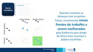 Mercado Atual / Brasileiro
             Análise Swot
             Dimensões de Mercado
  Dermo      Crescimento Cetaphil
             Segmentação e mercado a atender
cosméticos   Porque e quando o mercado compra
             Processo de Compra
             Como e onde o mercado compra                                   Quando cruzamos as
             Percepção do consumidor
                                                                           Ameaças com os pontos
                PONTOS FORTES          PONTOS FRACOS
                                                                        fracos, encontramos novas
                                                                        frentes de trabalho a
                                                                          serem melhoradas
                                                                        pela Galderma para atingir
                                                                        de forma mais assertiva o
                                                                            público escolhido.


                                                   Plano de Marketing
                                                                2011
 