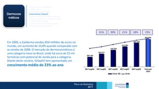 Mercado Atual / Brasileiro
                Análise Swot
                Dimensões de Mercado
Dermocos        Crescimento Cetaphil
                Segmentação e mercado a atender
 méticos        Porque e quando o mercado compra
                Processo de Compra
                Como e onde o mercado compra
                Percepção do consumidor




Em 2009, a Galderma vendeu 854 milhões de euros no
mundo, um aumento de 10,8% quando comparado com
as vendas de 2008. O mercado de dermocosméticos é
uma categoria nova no Brasil, onde há cerca de 55 mil
farmácias com potencial de venda para a categoria.
Diante deste cenário, Cetaphil tem apresentado um
crescimento médio de 23% ao ano.



                                                   Plano de Marketing
                                                                2011
 