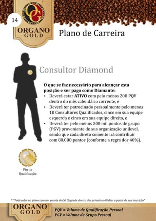 14

                                     Plano de Carreira



                      Consultor Diamond
                          O que se faz necessário para alcançar esta
                          posição e ser pago como Diamante:
                          Ÿ Deverá estar ATIVO com pelo menos 200 PQV
                             dentro do mês calendário corrente, e
                          Ÿ Deverá ter patrocinado pessoalmente pelo menos
                             10 Consultores Qualificados, cinco em sua equipe
                             esquerda e cinco em sua equipe direita, e
                          Ÿ Deverá ter pelo menos 200 mil pontos de grupo
                             (PGV) proveniente de sua organização unilevel,
                             sendo que cada direto somente irá contribuir
                             com 80.000 pontos (conforme a regra dos 40%).




        Pin de
      Qualificação




**“Pode subir no plano com um pacote de OG Upgrade dentro dos primeiros 60 dias a partir de sua inscrição”


                                  PQV = Volume de Qualificação Pessoal
                                  PGV = Volume de Grupo Pessoal
 