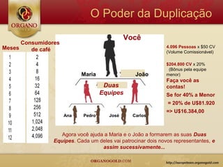 O Poder da Duplicação
                                             Você
      Consumidores
Meses                                                         4.096 Pessoas x $50 CV
         de café                                              (Volume Comissionável)

                                                              $204.800 CV x 20%
                                                               (Bônus pela equipe
                           Maria                 João         menor)
                                                              Faça você as
                                     Duas                     contas!
                                    Equipes                   Se for 40% a Menor
                                                              = 20% de U$81.920
                                                              => U$16.384,00
                     Ana    Pedro     José      Carlos



                   Agora você ajuda a Maria e o João a formarem as suas Duas
                Equipes. Cada um deles vai patrocinar dois novos representantes, e
                                   assim sucessivamente...
 