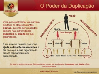 O Poder da Duplicação

Você pode patrocinar um número
ilimitado de Representantes
diretos, que irão ser colocados
sempre nas extremidades
esquerda ou direita da sua
organização.

Este sistema permite que você
ajude outros Representantes e
faz com que a sua organização
cresca rapidamente em
profundidade.


     Ao fazer o registro de novos Representantes no seu site a colocação à esquerda ou à direita é feita
                                            automaticamente .
 