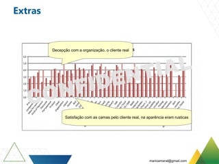 Extras
Decepção com a organização, o cliente real
Satisfação com as camas pelo cliente real, na aparência eram rusticas
marioamaral@gmail.com
 