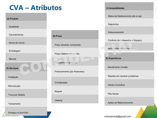 CVA – Atributos
A) Produto
Qualidade
Características
Nome da marca
Embalagem
Manual
Garantias
B) Preço
Preço absoluto comparado
Preço relativo comparado
Parcelamento (próprio)
Financiamento (por financeira)
Consignação
Aluguel
Leasing
C) Acessibilidade
Meios de Deslocamento até a Loja
Segurança
Estacionamento
Conforto (Ar + Assentos + Espaço)
Movimentação interna (layout)
D) Serviços
Instalação
Manutenção
Troca por Defeito
Treinamento
Entrega no domicílio
E) Experiência
Atendimento Cordial
Rapidez em resolver problemas
Venda Consultiva
Pós-Venda
Ações de Relacionamento
marioamaral@gmail.com
 