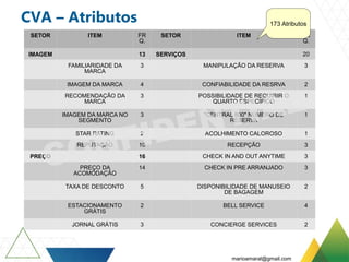 CVA – Atributos
SETOR ITEM FR
Q.
SETOR ITEM FR
Q.
IMAGEM 13 SERVIÇOS 20
FAMILIARIDADE DA
MARCA
3 MANIPULAÇÃO DA RESERVA 3
IMAGEM DA MARCA 4 CONFIABILIDADE DA RESRVA 2
RECOMENDAÇÃO DA
MARCA
3 POSSIBILIDADE DE REQUIRIR O
QUARTO ESPECÍFICO
1
IMAGEM DA MARCA NO
SEGMENTO
3 "CENTRAL 800" NÚMERO DE
RESERVA
1
STAR RATING 2 ACOLHIMENTO CALOROSO 1
REPUTAÇÃO 10 RECEPÇÃO 3
PREÇO 16 CHECK IN AND OUT ANYTIME 3
PREÇO DA
ACOMODAÇÃO
14 CHECK IN PRE ARRANJADO 3
TAXA DE DESCONTO 5 DISPONIBILIDADE DE MANUSEIO
DE BAGAGEM
2
ESTACIONAMENTO
GRÁTIS
2 BELL SERVICE 4
JORNAL GRÁTIS 3 CONCIERGE SERVICES 2
173 Atributos
marioamaral@gmail.com
 