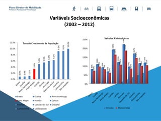 Variáveis Socioeconômicas
(2002 – 2012)
0.9%
0.9%
1.1%
3.4%
5.0%
5.5%
6.0%
6.3%
9.2%
9.3%
10.0%
0.0%
2.0%
4.0%
6.0%
8.0%
10.0%
12.0% Taxa de Crescimento da População
Esteio Guaíba Novo Hamburgo
Porto Alegre Viamão Canoas
Alvorada Sapucaia do Sul Gravataí
Cachoeirinha São Leopoldo
0%
50%
100%
150%
200%
250%
80%
108%
89%
66%
190%
120%
218%
94%
167%
113%
116%
70%
94%
78%
59%
160%
104%
183%
82%
142%
98%
101%
Veículos X Motocicletas
Veículos Motocicletas
 