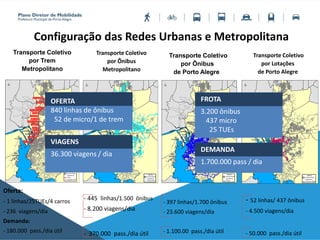 Configuração das Redes Urbanas e Metropolitana















São Leopoldo
Unisinos
Sapucaia
Luis Pasteur
Esteio
Petrobras
São Luiz
Mathias Velho
Canoas
Fátima
Niterói
Anchieta
Farrapos
Rodov iária

Legenda
Área de Estudo
Logradouros
Linha 1
 Estações Linha 1
Transporte Coletivo
por Trem
Metropolitano
Oferta:
- 1 linhas/25TUEs/4 carros
- 236 viagens/dia
Demanda:
- 180.000 pass./dia útil

Legenda
Área de Estudo
Logradouros
Ônibus RMPA
Transporte Coletivo
por Ônibus
Metropolitano
- 445 linhas/1.500 ônibus
- 8.200 viagens/dia
- 370.000 pass./dia útil
Transporte Coletivo
por Ônibus
de Porto Alegre

Legenda
Área de Estudo
Logradouros
Ônibus
- 397 linhas/1.700 ônibus
- 23.600 viagens/dia
- 1.100.00 pass./dia útil

Legenda
Área de Estudo
Logradouros
Linhas de Lotação
Transporte Coletivo
por Lotações
de Porto Alegre
- 52 linhas/ 437 ônibus
- 4.500 viagens/dia
- 50.000 pass./dia útil
OFERTA
840 linhas de ônibus
52 de micro/1 de trem
VIAGENS
36.300 viagens / dia
FROTA
3.200 ônibus
437 micro
25 TUEs
DEMANDA
1.700.000 pass / dia
 