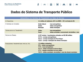 Dados do Sistema de Transporte Público
 
