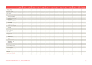 [TÍTULO DO PLANO DE NEGÓCIOS] - [SELECIONAR DATA] 13
% ind. Jan Fev Mar Abr Mai Jun Jul Ago Set Out Nov Dez
Total
anual % anual
Vendas líquidas
estabelecidas
Custo das vendas
Lucro bruto
Despesas controláveis:
Salários/Pagamentos
Despesas de folha de
pagamento
Jurídico/Contabilidade
Publicidade
Viagens/Veículos
Contribuições/Subsídios
Utilitários
Variadas
Tot al de despesas
cont roláveis
Despesas fix as:
Aluguel
Depreciação
Seguro
Alvarás/Licenças
Pagamentos de
empréstimos
Variadas
Tot al de despesas fixas
Tot al de despesas
Lucro/Perda líquido antes
dos impostos
Impostos
LUCRO/PERDA LÍQUIDO
DEPOIS DOS IMPOSTOS
 