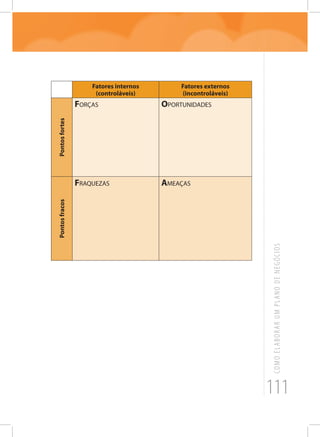 111
COMOELABORARUMPLANODENEGÓCIOS
Fatores internos
(controláveis)
Fatores externos
(incontroláveis)
Pontosfortes
FORÇAS OPORTUNIDADES
Pontosfracos
FRAQUEZAS AMEAÇAS
 
