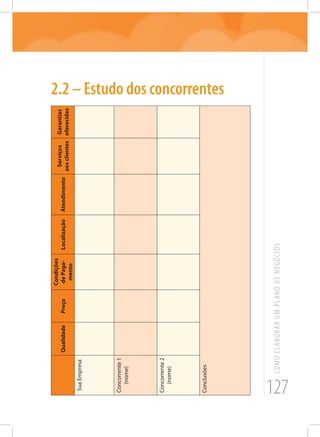 127
COMOELABORARUMPLANODENEGÓCIOS
2.2 – Estudo dos concorrentes
QualidadePreço
Condições
dePaga-
mento
LocalizaçãoAtendimento
Serviços
aosclientes
Garantias
oferecidas
SuaEmpresa
Concorrente1
(nome)
Concorrente2
(nome)
Conclusões
 
