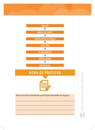 63
COMOELABORARUMPLANODENEGÓCIOS
MOLDE
MESA DE CORTE
CORTADEIRA ELÉTRICA
COSTURA
ACABAMENTO
EMBALAGEM
EXPEDIÇÃO
Hora de praticar
Descrevacomoserãofeitasasprincipaisatividadesdonegócio.
_______________________________________________________
_______________________________________________________
_______________________________________________________
______________________________________________________
 