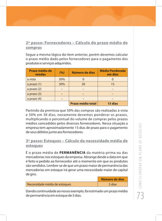 73
COMOELABORARUMPLANODENEGÓCIOS
2º passo: Fornecedores – Cálculo do prazo médio de
compras
Segue a mesma lógica do item anterior, porém devemos calcular
o prazo médio dado pelos fornecedores para o pagamento dos
produtoseserviçosadquiridos.
Prazo médio de
vendas
(%) Número de dias
Média Ponderada
em dias
a vista 50% 0 0
a prazo (1) 50% 30 15
a prazo (2) – – –
a prazo (3) – – –
a prazo (4) – – –
Prazo médio total 15 dias
Partindo da premissa que 50% das compras são realizadas à vista
e 50% em 30 dias, novamente devemos ponderar os prazos,
multiplicando o percentual do volume de compras pelos prazos
médios concedidos pelos diversos fornecedores. Nessa situação a
empresa tem aproximadamente 15 dias de prazo para o pagamento
deseusdébitosjuntoaosfornecedores.
3º passo: Estoques – Cálculo da necessidade média de
estoques
É o prazo médio de PERMANÊNCIA da matéria prima ou das
mercadorias nos estoques da empresa. Abrange desde a data em que
é feito o pedido ao fornecedor até o momento em que os produtos
são vendidos. Lembre-se de que um prazo maior de permanência das
mercadorias em estoque irá gerar uma necessidade maior de capital
degiro.
Número de dias
Necessidade média de estoques 5 dias
Dandocontinuidadeaonossoexemplo,foiestimadoumprazomédio
depermanênciaemestoquede5dias.
 