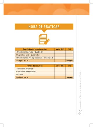 81
COMOELABORARUMPLANODENEGÓCIOS
Hora de praticar
Descrição dos investimentos Valor (R$) (%)
1. Investimentos Fixos – Quadro 5.1
2. Capital de Giro – Quadro 5.2
3. Investimentos Pré-Operacionais – Quadro 5.3
Total (1 + 2 + 3) 100,00
Fontes de recursos Valor (R$) (%)
1. Recursos próprios
2. Recursos de terceiros
3. Outros
Total (1 + 2 + 3) 100,00
 