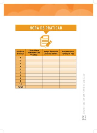 83
COMOELABORARUMPLANODENEGÓCIOS
Hora de praticar
Produto/
Serviço
Quantidade
(Estimativa de
Vendas)
Preço de Venda
Unitário (em R$)
Faturamento
Total (em R$)
1
2
3
4
5
6
7
8
9
10
Total
 