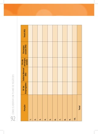 92
COMOELABORARUMPLANODENEGÓCIOS
Função
Nºde
Empregados
SalárioMensal
(R$)
(%)de
encargos
sociais
Encargos
sociais(R$)
Total(R$)
1.
2.
3.
4.
5.
6.
7.
8.
9.
10.
Total
 