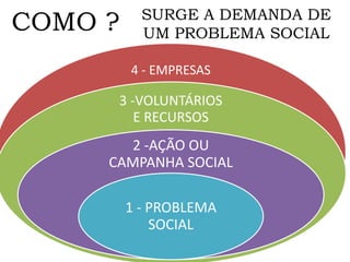 COMO ?
4 - EMPRESAS
3 -VOLUNTÁRIOS
E RECURSOS
2 -AÇÃO OU
CAMPANHA SOCIAL
1 - PROBLEMA
SOCIAL
SURGE A DEMANDA DE
UM PROBLEMA SOCIAL
 