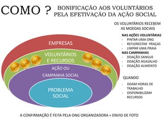 COMO ?
EMPRESAS
VOLUNTÁRIOS
E RECURSOS
AÇÃO OU
CAMPANHA SOCIAL
PROBLEMA
SOCIAL
BONIFICAÇÃO AOS VOLUNTÁRIOS
PELA EFETIVAÇÃO DA AÇÃO SOCIAL
OS VOLUNTÁRIOS RECEBEM
AS MOEDAS SOCIAIS
NAS AÇÕES VOLUNTÁRIAS
- PINTAR UMA ONG
- REFLORESTAR PRAÇAS
- LIMPAR UMA PRAIA
NAS CAMPANHAS
- DOAÇÃO SANGUE
- DOAÇÃO AGASALHO
- DOAÇÃO ALIMENTO
QUANDO
- DOAM HORAS DE
TRABALHO
- DISPONIBILIZAM
RECURSOS
A CONFIRMAÇÃO É FEITA PELA ONG ORGANIZADORA + ENVIO DE FOTO
 