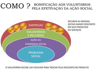COMO ?
EMPRESAS
VOLUNTÁRIOS
E RECURSOS
AÇÃO OU
CAMPANHA SOCIAL
PROBLEMA
SOCIAL
BONIFICAÇÃO AOS VOLUNTÁRIOS
PELA EFETIVAÇÃO DA AÇÃO SOCIAL
RECEBEM AS MOEDAS
SOCIAIS DANDO DESCONTO
EM SEUS PRODUTOS
OU SERVIÇOS
O VOLUNTÁRIO RECEBE UM VOUCHER PARA TROCAR PELO DESCONTO NO PRODUTO
 