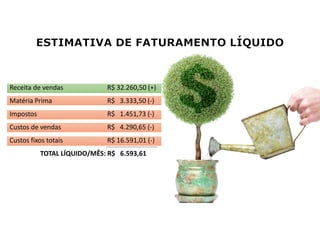 Receita de vendas R$ 32.260,50 (+)
Matéria Prima R$ 3.333,50 (-)
Impostos R$ 1.451,73 (-)
Custos de vendas R$ 4.290,65 (-)
Custos fixos totais R$ 16.591,01 (-)
TOTAL LÍQUIDO/MÊS: R$ 6.593,61
 