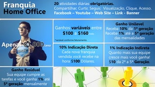 10% Indicação Direta
Cada nova franquia
vendida você recebe na
hora $100 Dólares.
Franquia
Home Office
Ganhos variáveis entre
$100 a $160/mês
*variável conforme faturamento.
Ganho Unilevel
Receba 10% da 1ª geração
Receba 1% até a 5ª geração
das mensalidades
1% Indicação Indireta
Quanto mais sua equipe
cresce mais você ganha!
$10 da 2ª a 5ª Geração.
Ganho Residual
Sua equipe cumpre as
tarefas e você ganha 1% até
5ª geração mensalmente.
20 atividades diárias obrigatórias.
Compartilhar, Curtir, Seguir, Visualização, Clique, Acesso.
Facebook – Youtube – Web Site – Link - Banner
Apenas /ano
 