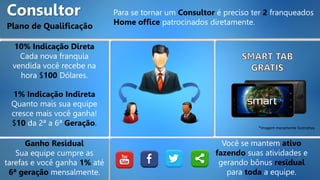 Consultor
Plano de Qualificação
Para se tornar um Consultor é preciso ter 2 franqueados
Home office patrocinados diretamente.
10% Indicação Direta
Cada nova franquia
vendida você recebe na
hora $100 Dólares.
Ganho Residual
Sua equipe cumpre as
tarefas e você ganha 1% até
6ª geração mensalmente.
1% Indicação Indireta
Quanto mais sua equipe
cresce mais você ganha!
$10 da 2ª a 6ª Geração. *Imagem meramente ilustrativa.
Você se mantem ativo
fazendo suas atividades e
gerando bônus residual
para toda a equipe.
 