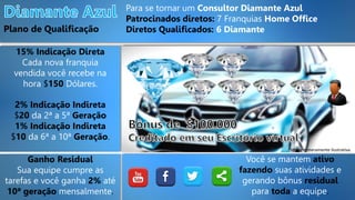 Plano de Qualificação
Para se tornar um Consultor Diamante Azul
Patrocinados diretos: 7 Franquias Home Office
Diretos Qualificados: 6 Diamante
15% Indicação Direta
Cada nova franquia
vendida você recebe na
hora $150 Dólares.
Ganho Residual
Sua equipe cumpre as
tarefas e você ganha 2% até
10ª geração mensalmente.
2% Indicação Indireta
$20 da 2ª a 5ª Geração
1% Indicação Indireta
$10 da 6ª a 10ª Geração.
Você se mantem ativo
fazendo suas atividades e
gerando bônus residual
para toda a equipe.
*Imagem meramente ilustrativa.
 
