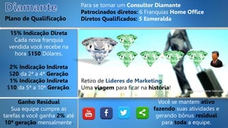 Plano de Qualificação
Para se tornar um Consultor Diamante
Patrocinados diretos: 6 Franquias Home Office
Diretos Qualificados: 5 Esmeralda
15% Indicação Direta
Cada nova franquia
vendida você recebe na
hora $150 Dólares.
Ganho Residual
Sua equipe cumpre as
tarefas e você ganha 2% até
10ª geração mensalmente.
2% Indicação Indireta
$20 da 2ª a 4ª Geração
1% Indicação Indireta
$10 da 5ª a 10ª Geração.
Você se mantem ativo
fazendo suas atividades e
gerando bônus residual
para toda a equipe.
Retiro de Líderes de Marketing
Uma viagem para ficar na história! *Imagem meramente ilustrativa.
 